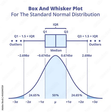 box and whisker normal distribution|box and whiskers chart.